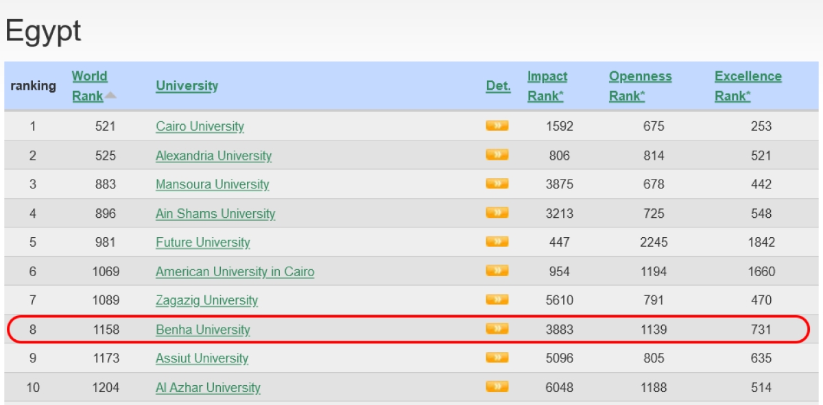 جامعة بنها ضمن أفضل 10 جامعات مصري بالتصنيف الاسباني ويبومتركس وتتقدم عالميا في مؤشر التميز البحثي اصدار يوليو 2023