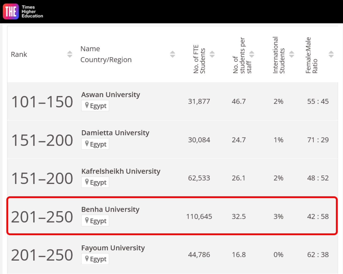 جامعة بنها ضمن الفئة 201-250 عالمياً في تصنيف التايمز البريطاني للجامعات الشابة لعام 2023